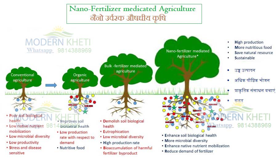 Nano Fertilizers pross and cons