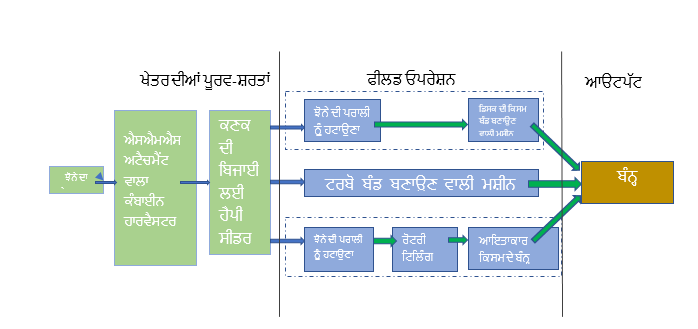 Turbo Bund Machine for paddy 